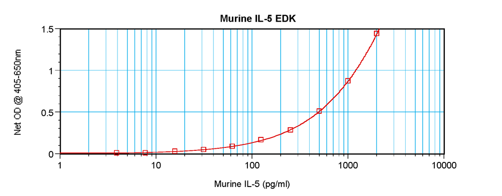 Murine IL-5 Standard ABTS ELISA Kit graph